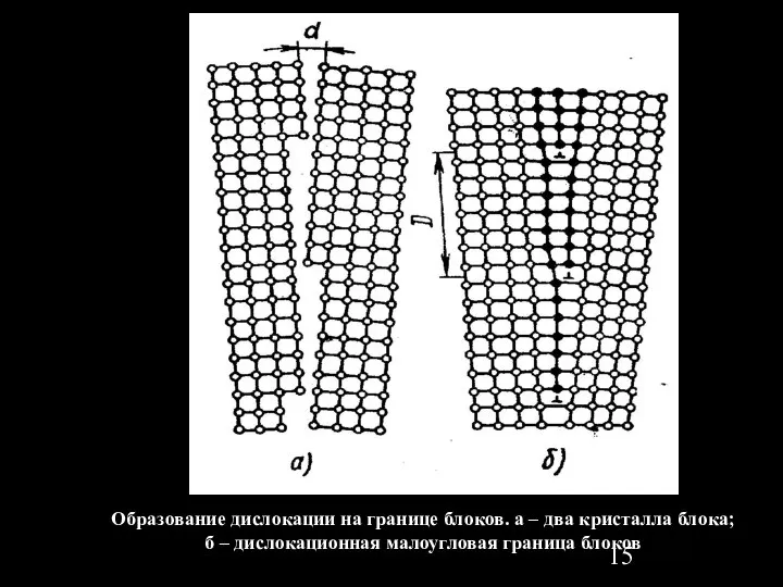 Образование дислокации на границе блоков. а – два кристалла блока; б – дислокационная малоугловая граница блоков