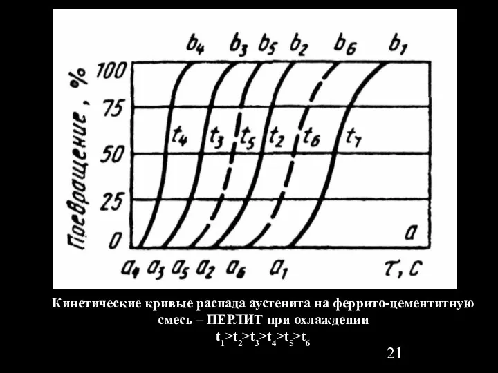 Кинетические кривые распада аустенита на феррито-цементитную смесь – ПЕРЛИТ при охлаждении t1>t2>t3>t4>t5>t6