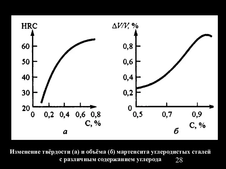 Изменение твёрдости (а) и объёма (б) мартенсита углеродистых сталей с различным содержанием углерода