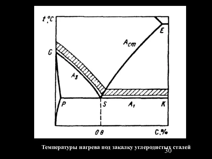 Температуры нагрева под закалку углеродистых сталей