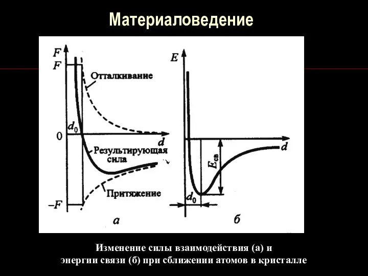 Материаловедение KVN Изменение силы взаимодействия (а) и энергии связи (б) при сближении атомов в кристалле