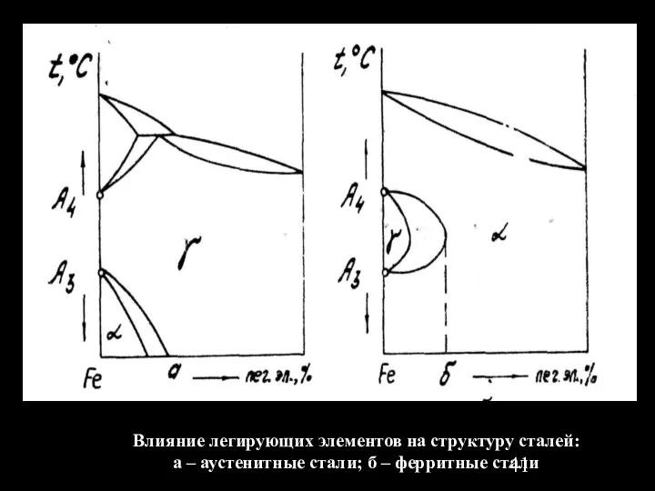 Влияние легирующих элементов на структуру сталей: а – аустенитные стали; б – ферритные стали