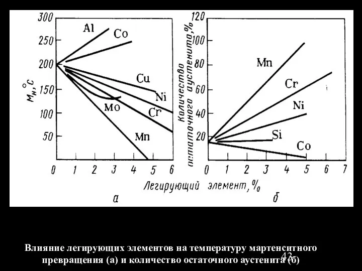 Влияние легирующих элементов на температуру мартенситного превращения (а) и количество остаточного аустенита (б)