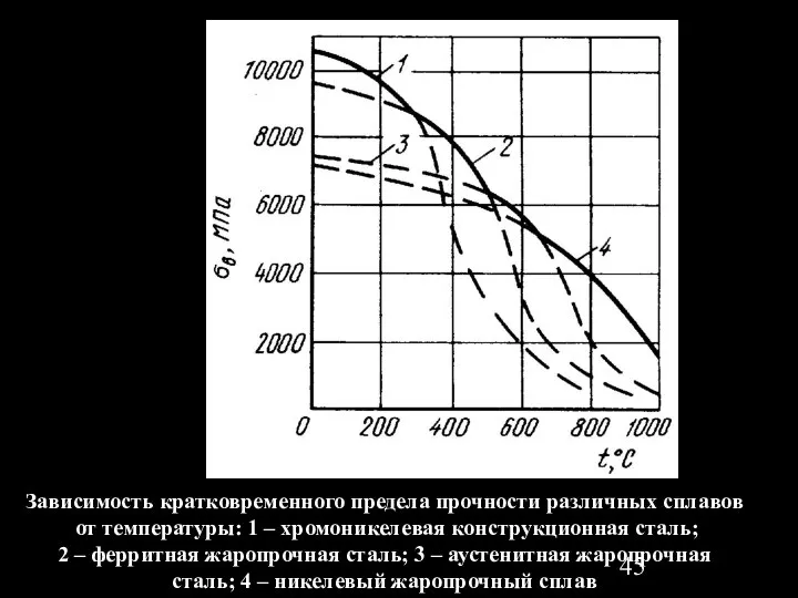 Зависимость кратковременного предела прочности различных сплавов от температуры: 1 – хромоникелевая