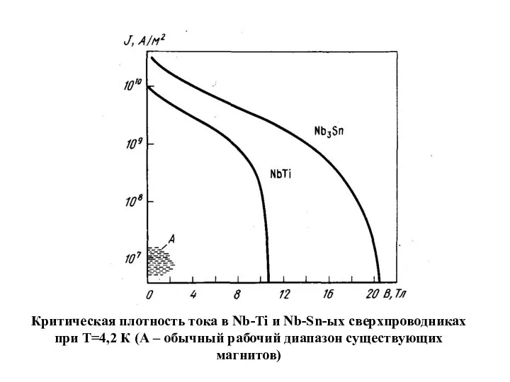 Критическая плотность тока в Nb-Ti и Nb-Sn-ых сверхпроводниках при Т=4,2 К