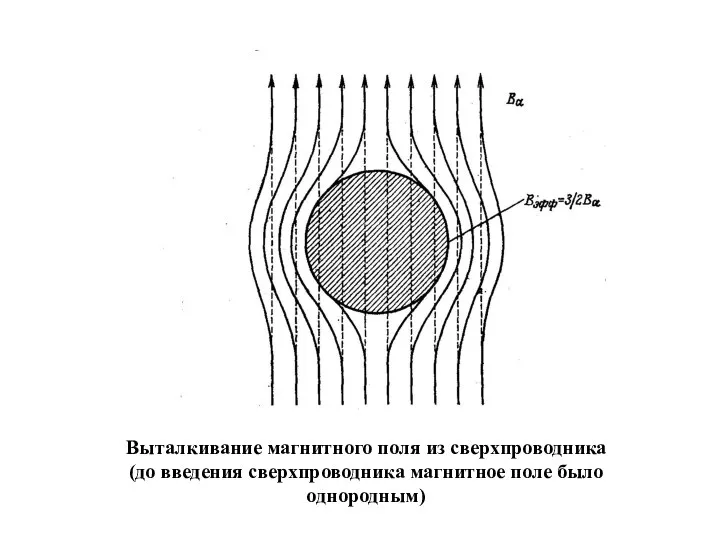 Выталкивание магнитного поля из сверхпроводника (до введения сверхпроводника магнитное поле было однородным)