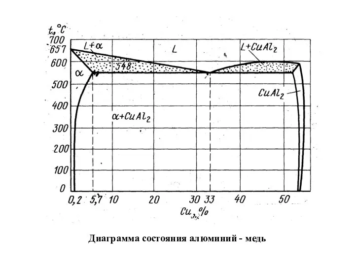 Диаграмма состояния алюминий - медь