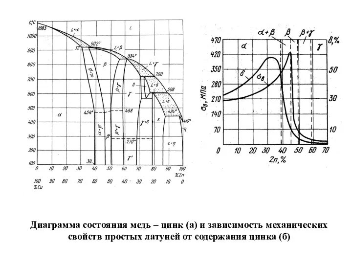 Диаграмма состояния медь – цинк (а) и зависимость механических свойств простых латуней от содержания цинка (б)