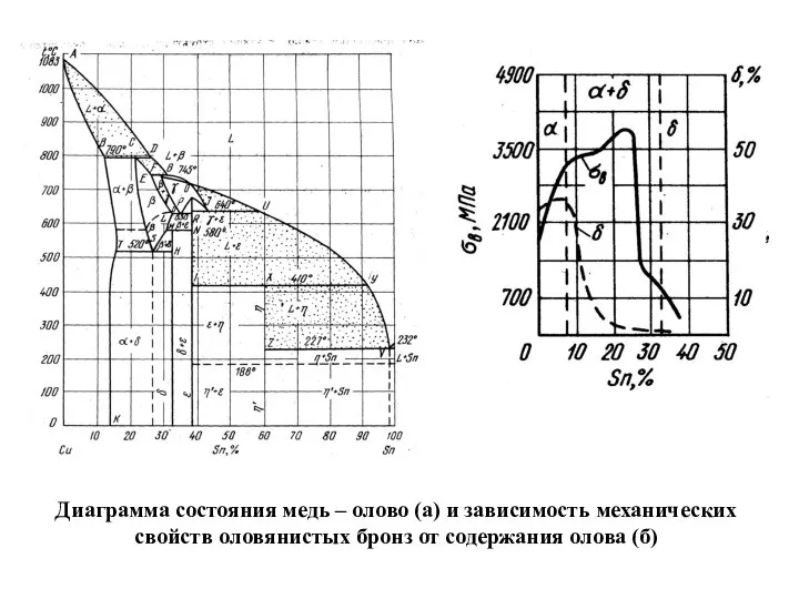 Диаграмма состояния медь – олово (а) и зависимость механических свойств оловянистых бронз от содержания олова (б)