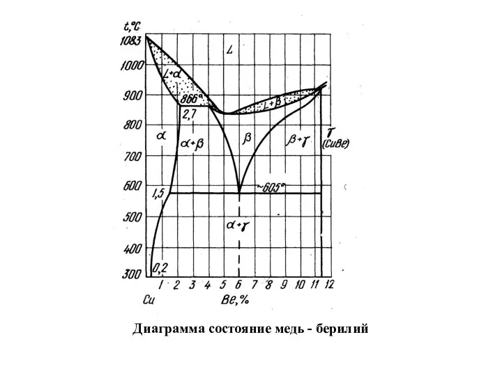 Диаграмма состояние медь - берилий