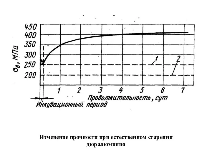 Изменение прочности при естественном старении дюралюминия