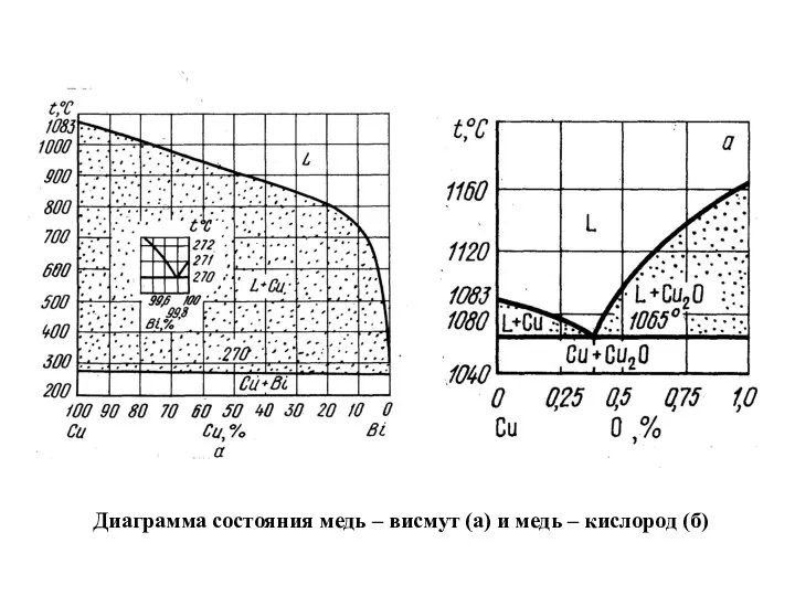 Диаграмма состояния медь – висмут (а) и медь – кислород (б)