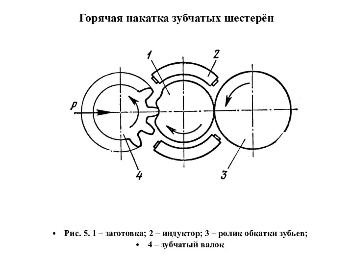 Горячая накатка зубчатых шестерён Рис. 5. 1 – заготовка; 2 –