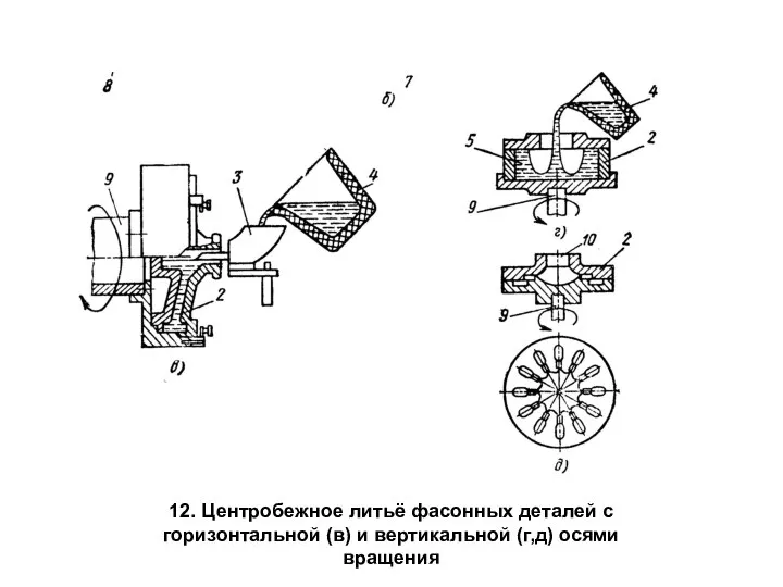 12. Центробежное литьё фасонных деталей с горизонтальной (в) и вертикальной (г,д) осями вращения