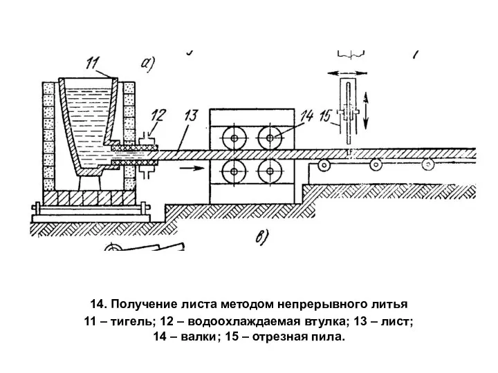 14. Получение листа методом непрерывного литья 11 – тигель; 12 –