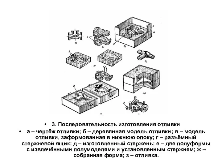 3. Последовательность изготовления отливки а – чертёж отливки; б – деревянная