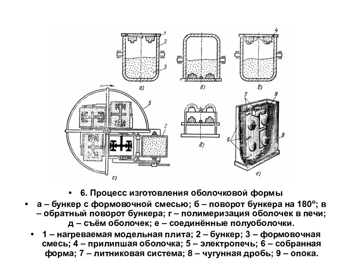 6. Процесс изготовления оболочковой формы а – бункер с формовочной смесью;