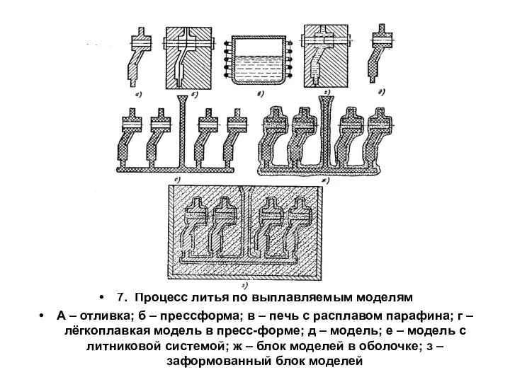 7. Процесс литья по выплавляемым моделям А – отливка; б –