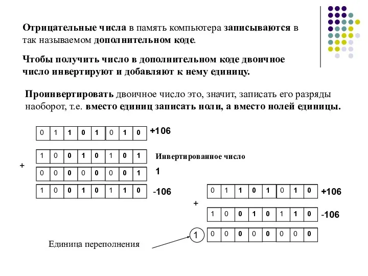 Отрицательные числа в память компьютера записываются в так называемом дополнительном коде.