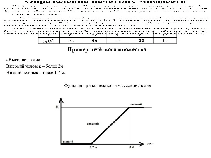 Пример нечёткого множества. «Высокие люди» Высокий человек – более 2м. Низкий