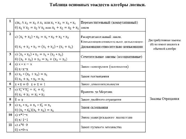 Таблица основных тождеств алгебры логики. Дистрибутивные законы. (б) не имеет аналога в обычной алгебре Законы Отрицания