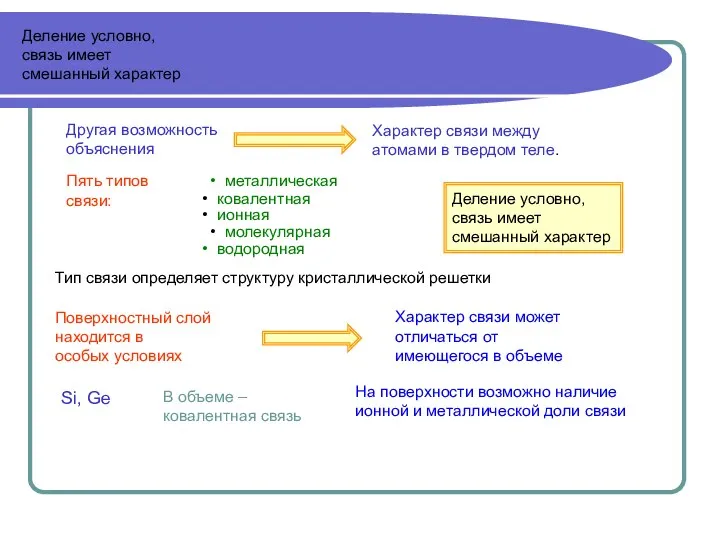 Деление условно, связь имеет смешанный характер Деление условно, связь имеет смешанный