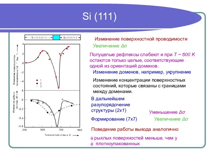 Si (111) Изменение концентрации поверхностных состояний, которые связаны с границами между