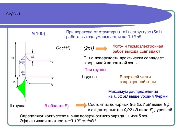 Ge(111) Ge(111) Три группы В верхней части запрещенной зоны Максимум распределения