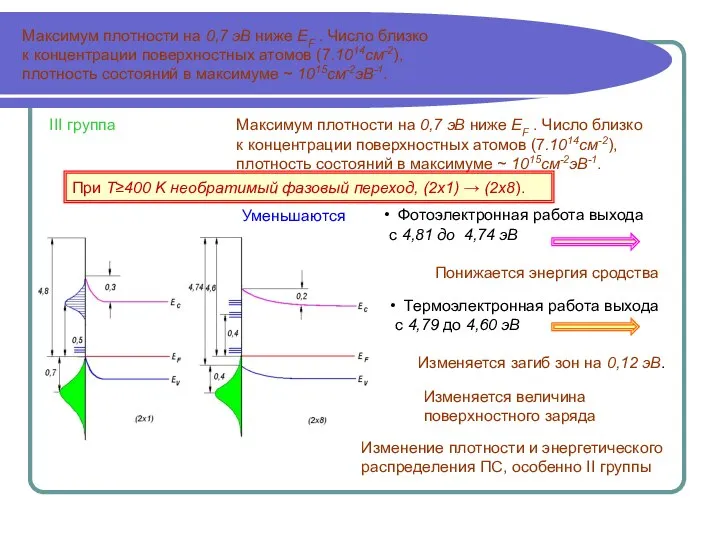 Максимум плотности на 0,7 эВ ниже EF . Число близко к