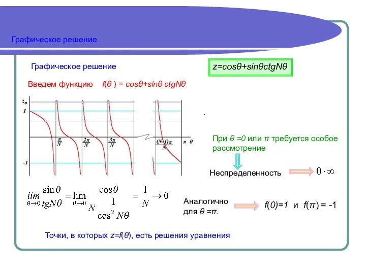 Графическое решение Графическое решение . Аналогично для θ =π. f(0)=1 и