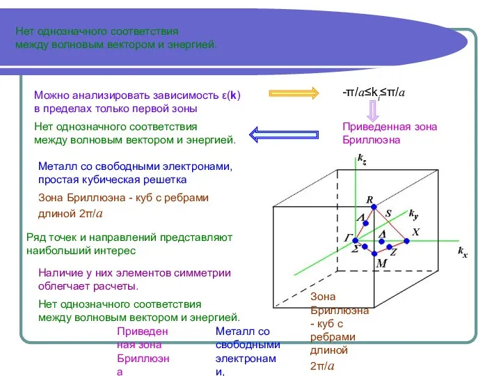 Нет однозначного соответствия между волновым вектором и энергией. Нет однозначного соответствия