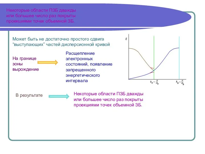 Некоторые области ПЗБ дважды или большее число раз покрыты проекциями точек