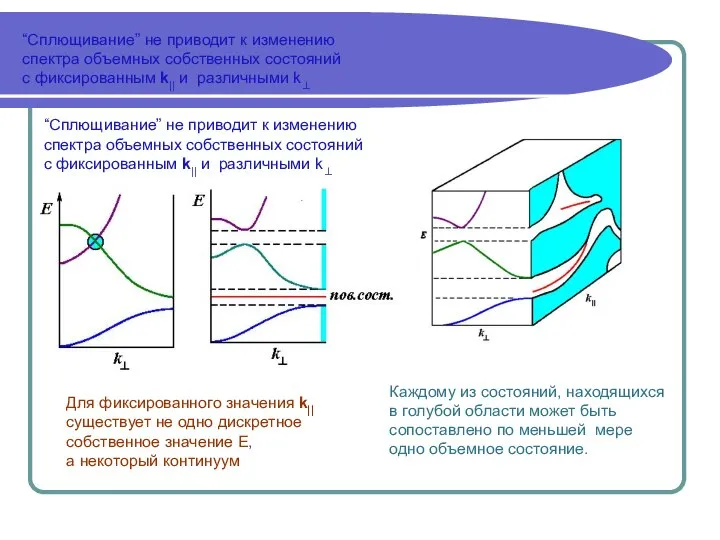 “Сплющивание” не приводит к изменению спектра объемных собственных состояний с фиксированным