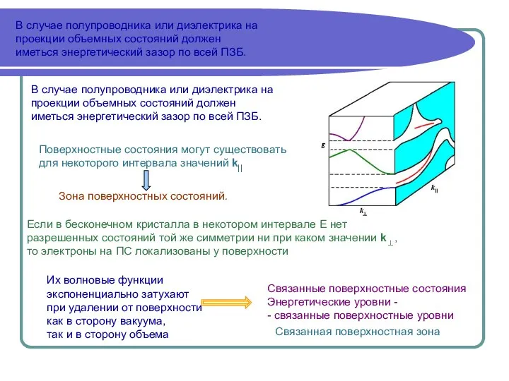 В случае полупроводника или диэлектрика на проекции объемных состояний должен иметься