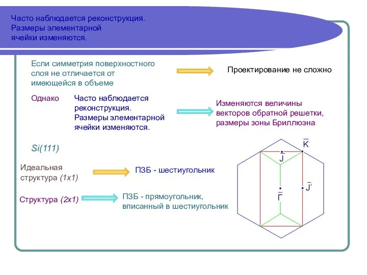 Часто наблюдается реконструкция. Размеры элементарной ячейки изменяются. Часто наблюдается реконструкция. Размеры