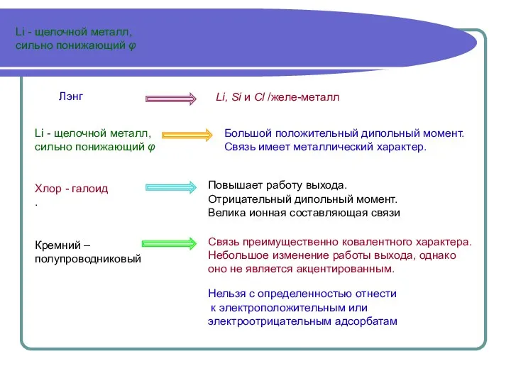 Li - щелочной металл, сильно понижающий φ Li - щелочной металл,