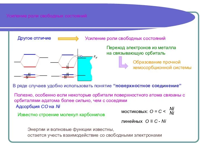 Усиление роли свободных состояний Усиление роли свободных состояний Переход электронов из