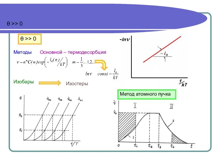 θ >> 0 θ >> 0 Методы Основной – термодесорбция Изобары Изостеры Метод атомного пучка