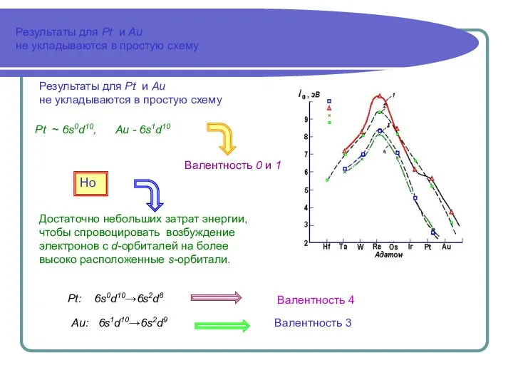 Результаты для Pt и Au не укладываются в простую схему Результаты