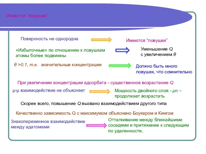 Имеются “ловушки” Имеются “ловушки” Уменьшение Q с увеличением θ θ >0.1,