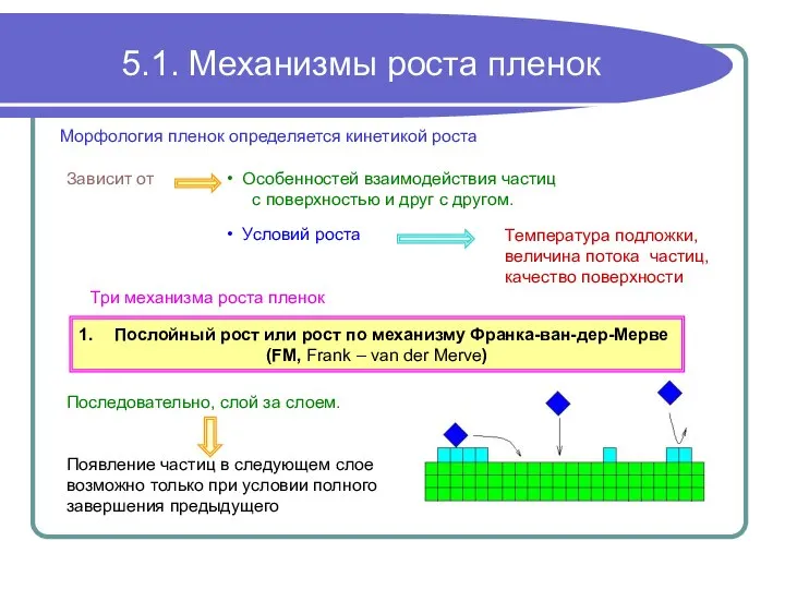 5.1. Механизмы роста пленок Температура подложки, величина потока частиц, качество поверхности