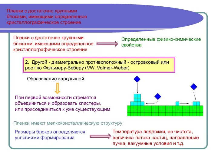 Пленки с достаточно крупными блоками, имеющими определенное кристаллографическое строение Пленки с