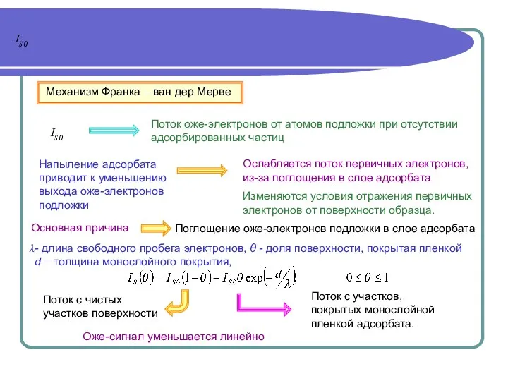 IS0 IS0 Напыление адсорбата приводит к уменьшению выхода оже-электронов подложки Изменяются