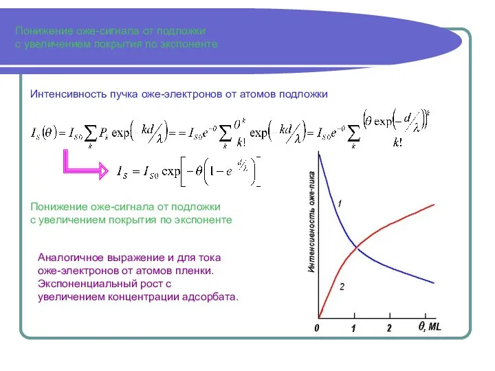 Понижение оже-сигнала от подложки с увеличением покрытия по экспоненте Понижение оже-сигнала