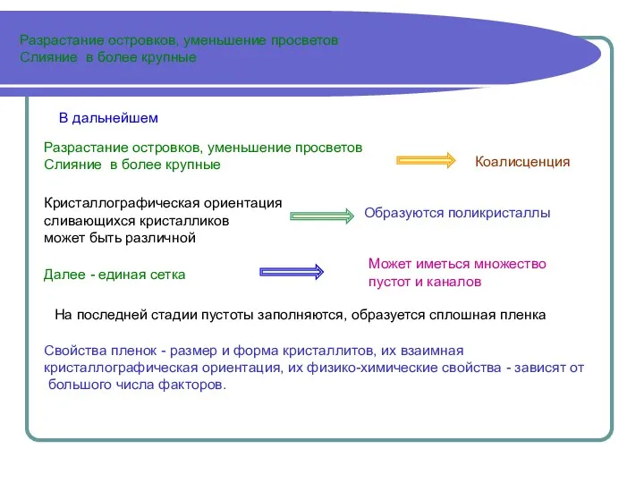 Разрастание островков, уменьшение просветов Слияние в более крупные Разрастание островков, уменьшение