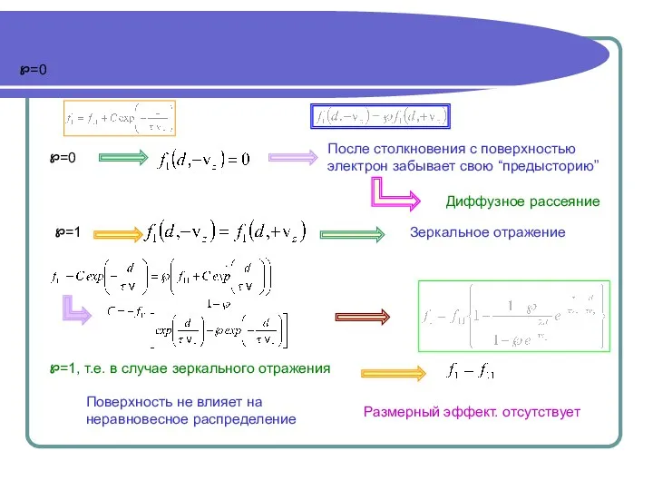 ℘=0 ℘=0 После столкновения с поверхностью электрон забывает свою “предысторию” Диффузное