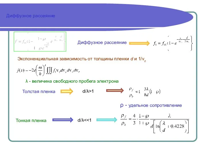 Диффузное рассеяние Диффузное рассеяние Экспоненциальная зависимость от толщины пленки d и