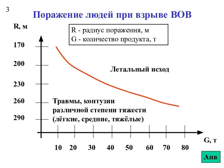 Поражение людей при взрыве ВОВ R - радиус поражения, м G