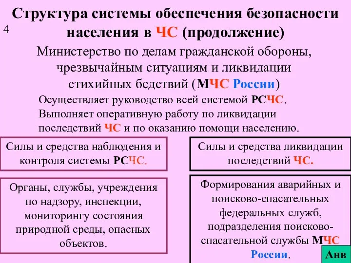 Структура системы обеспечения безопасности населения в ЧС (продолжение) Министерство по делам