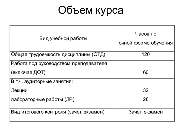 Объем курса